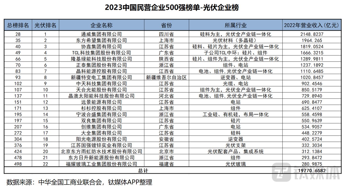 2023中國(guó)民企500強(qiáng)出爐，22家光伏企業(yè)榜上有名